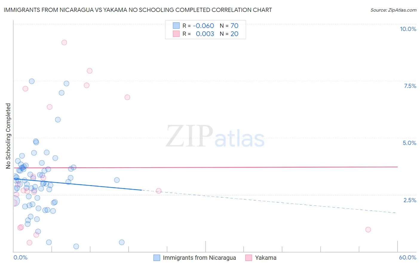 Immigrants from Nicaragua vs Yakama No Schooling Completed