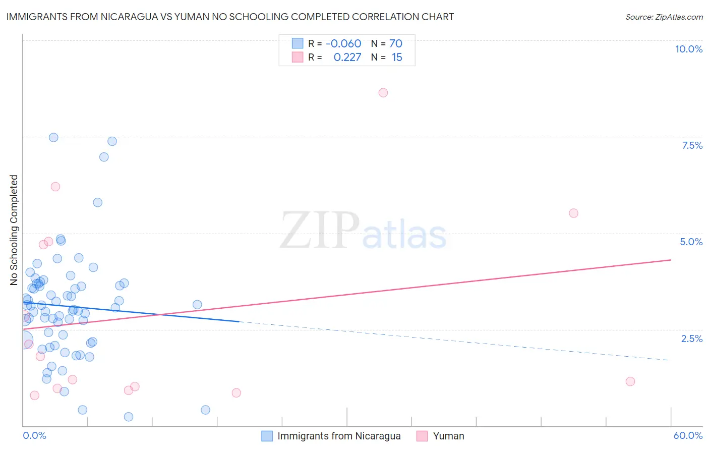 Immigrants from Nicaragua vs Yuman No Schooling Completed