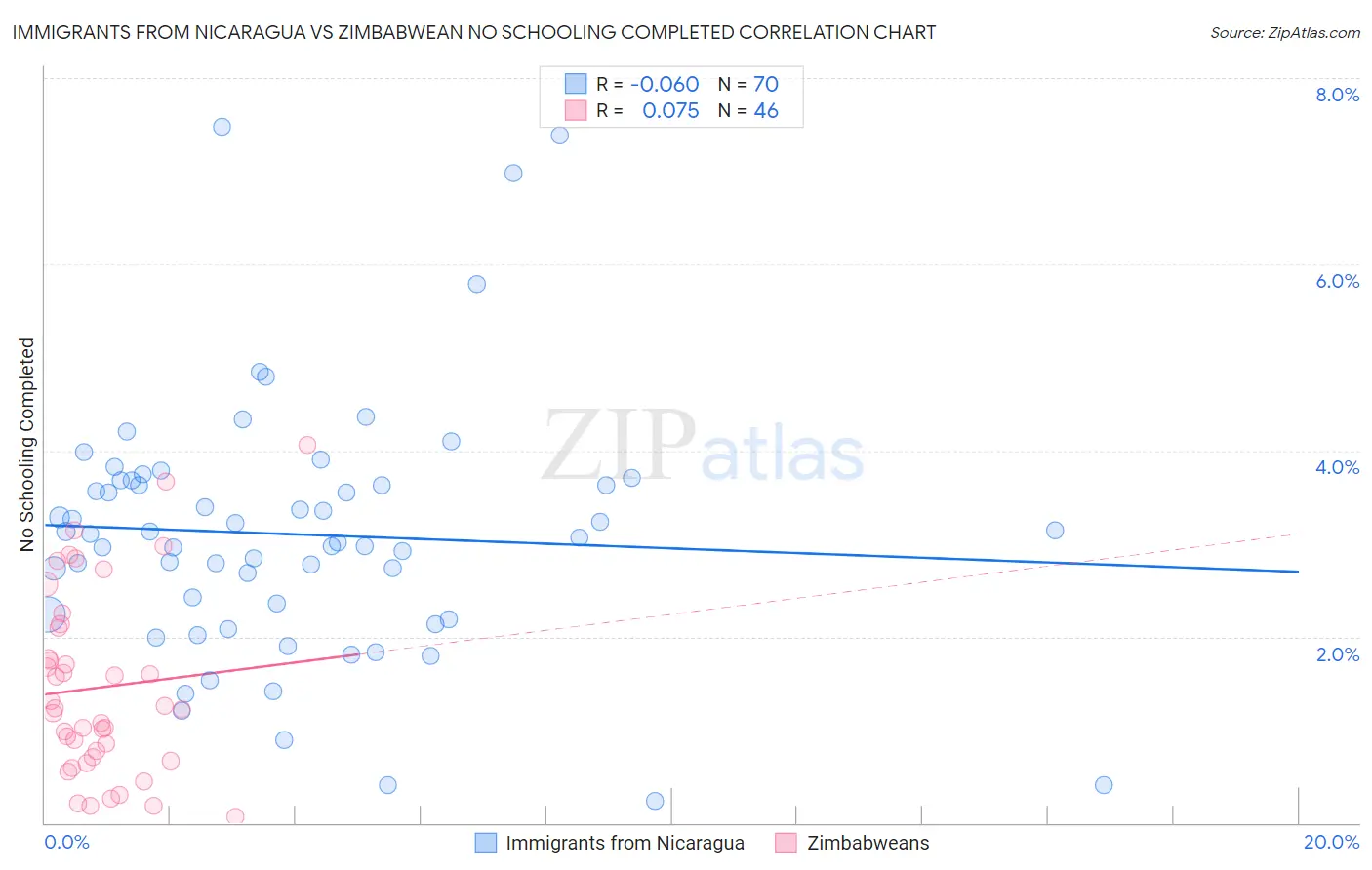 Immigrants from Nicaragua vs Zimbabwean No Schooling Completed