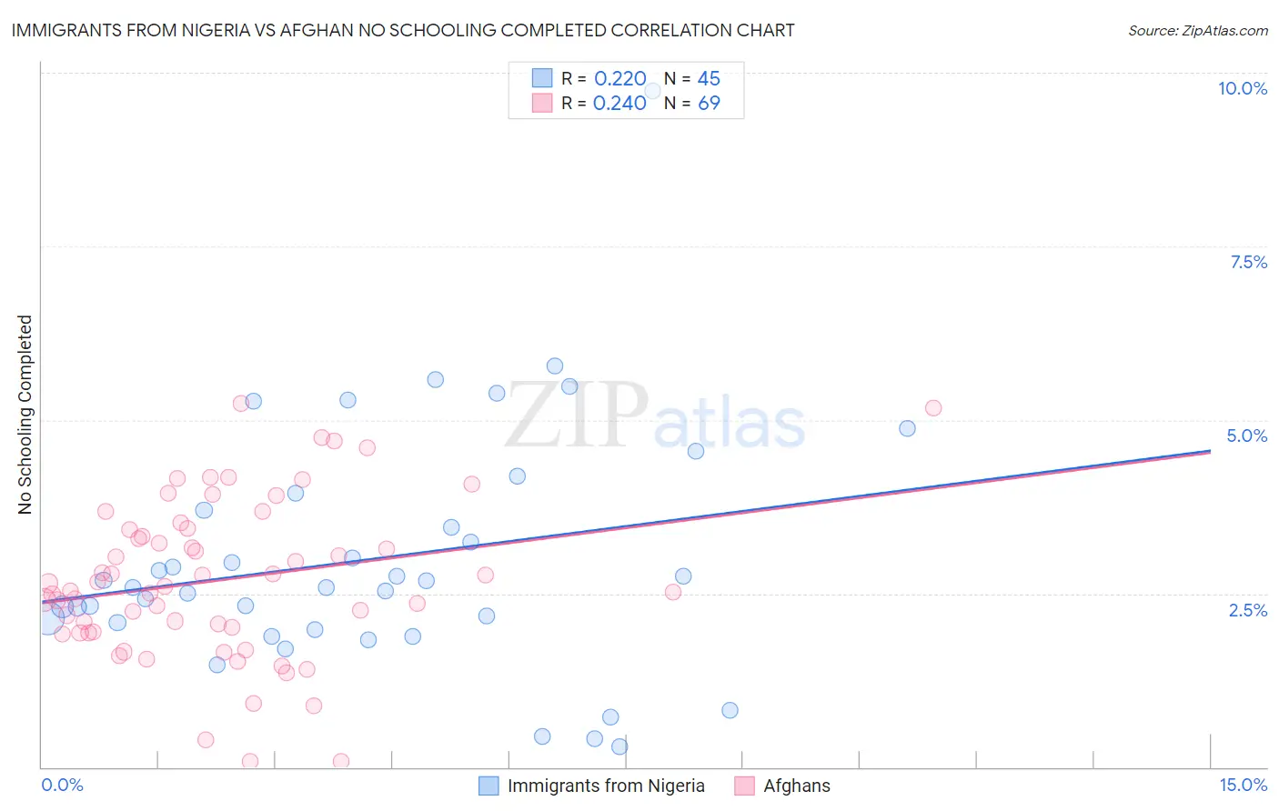 Immigrants from Nigeria vs Afghan No Schooling Completed