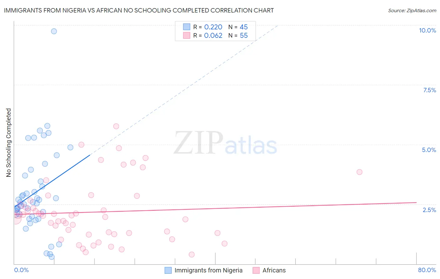 Immigrants from Nigeria vs African No Schooling Completed