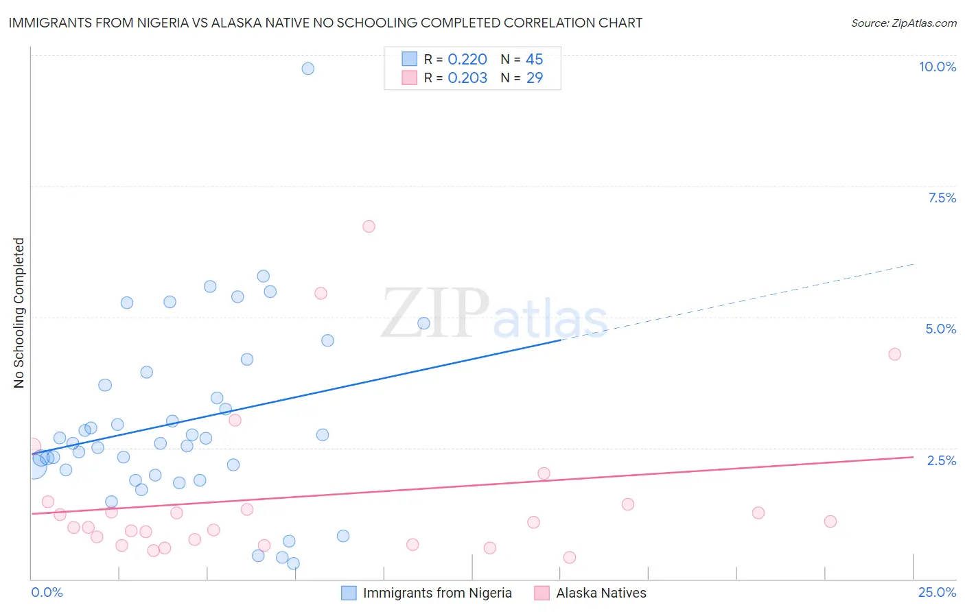 Immigrants from Nigeria vs Alaska Native No Schooling Completed