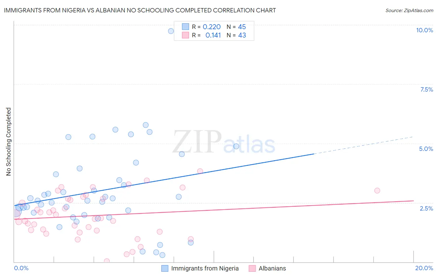 Immigrants from Nigeria vs Albanian No Schooling Completed