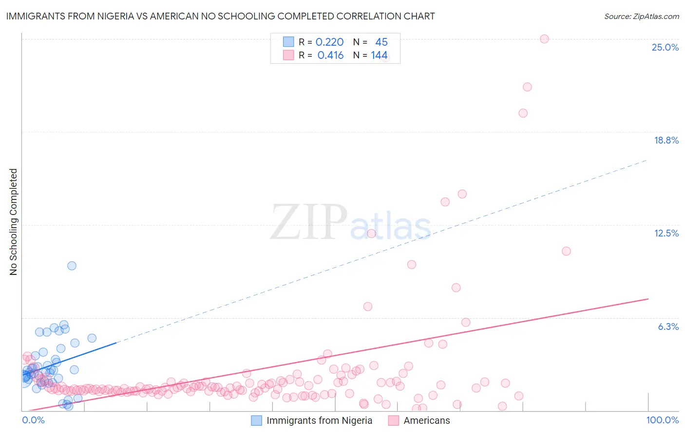 Immigrants from Nigeria vs American No Schooling Completed