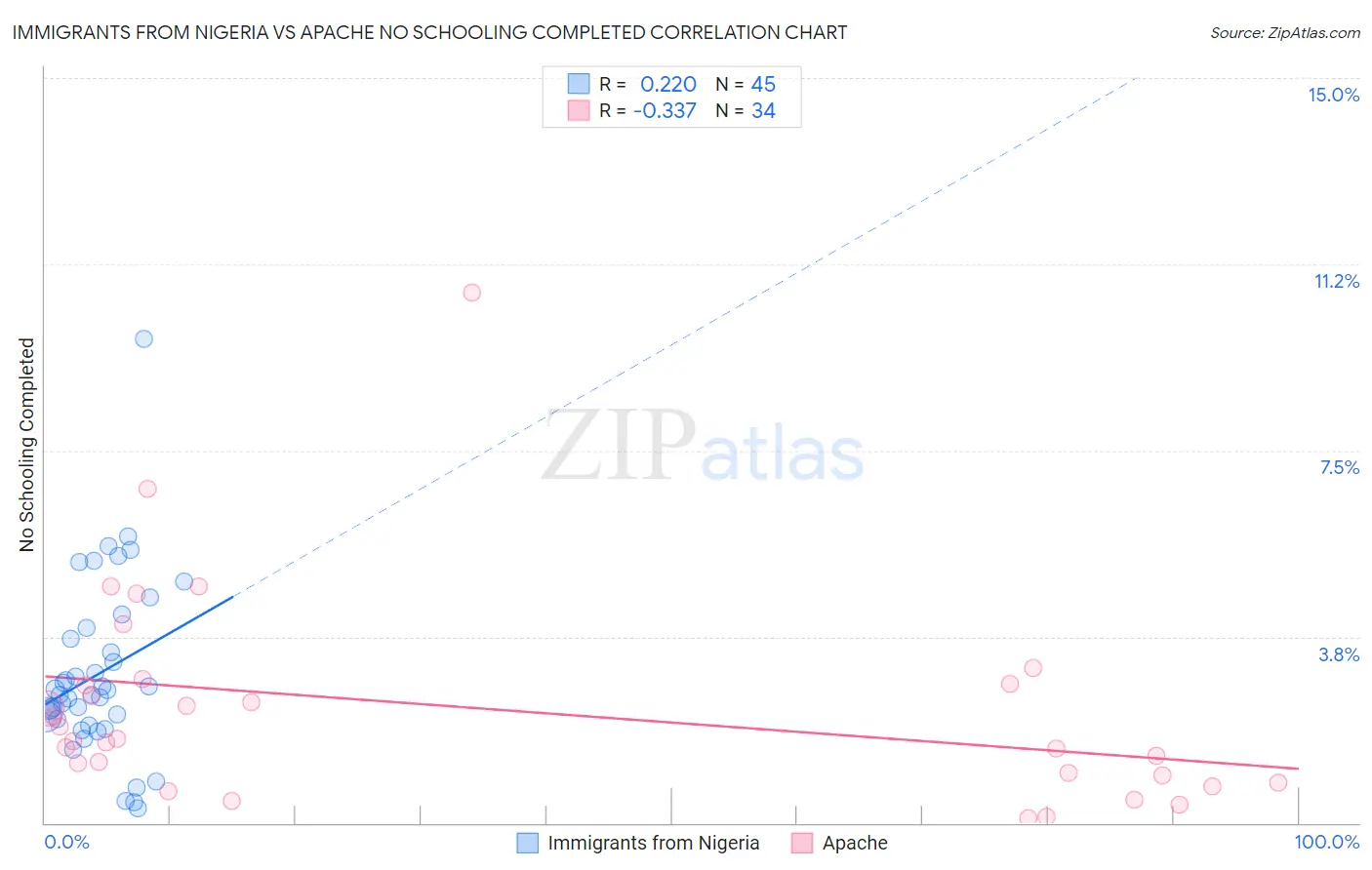 Immigrants from Nigeria vs Apache No Schooling Completed