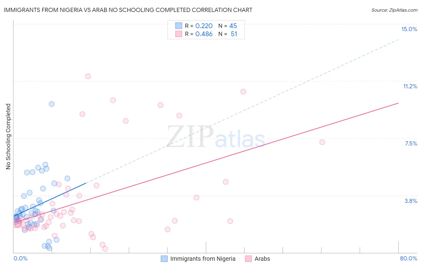 Immigrants from Nigeria vs Arab No Schooling Completed