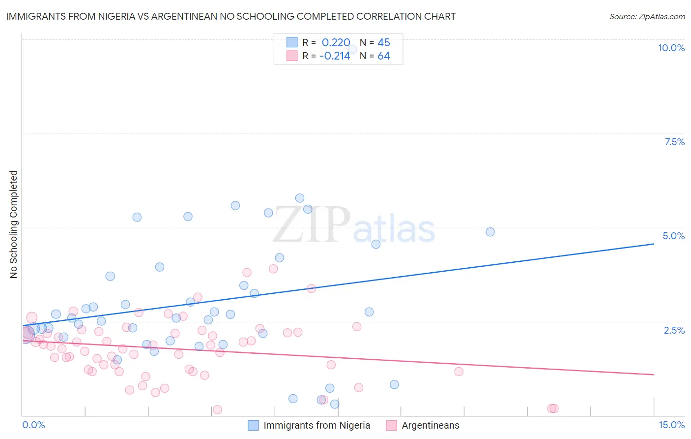 Immigrants from Nigeria vs Argentinean No Schooling Completed