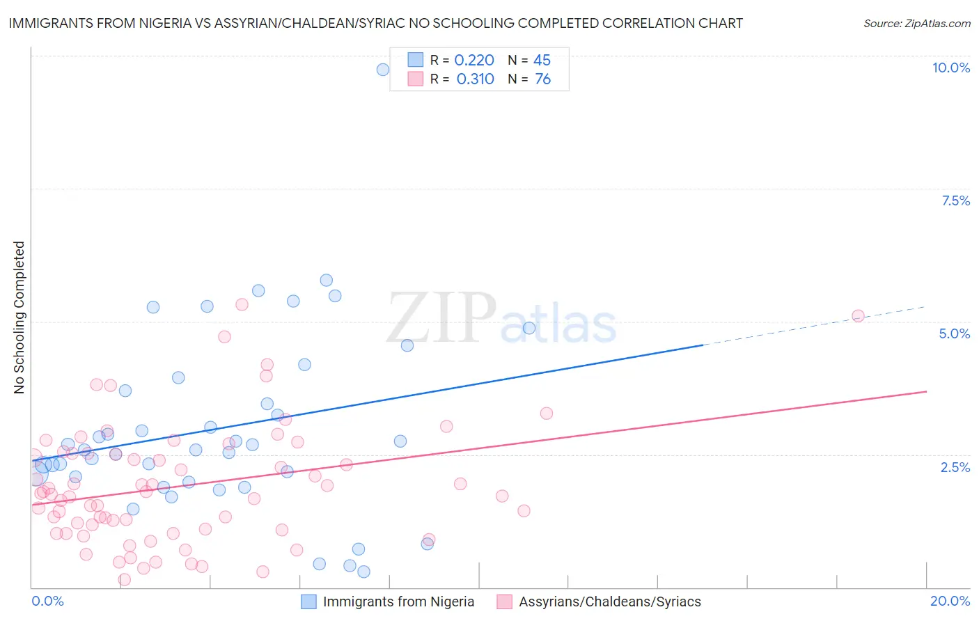 Immigrants from Nigeria vs Assyrian/Chaldean/Syriac No Schooling Completed