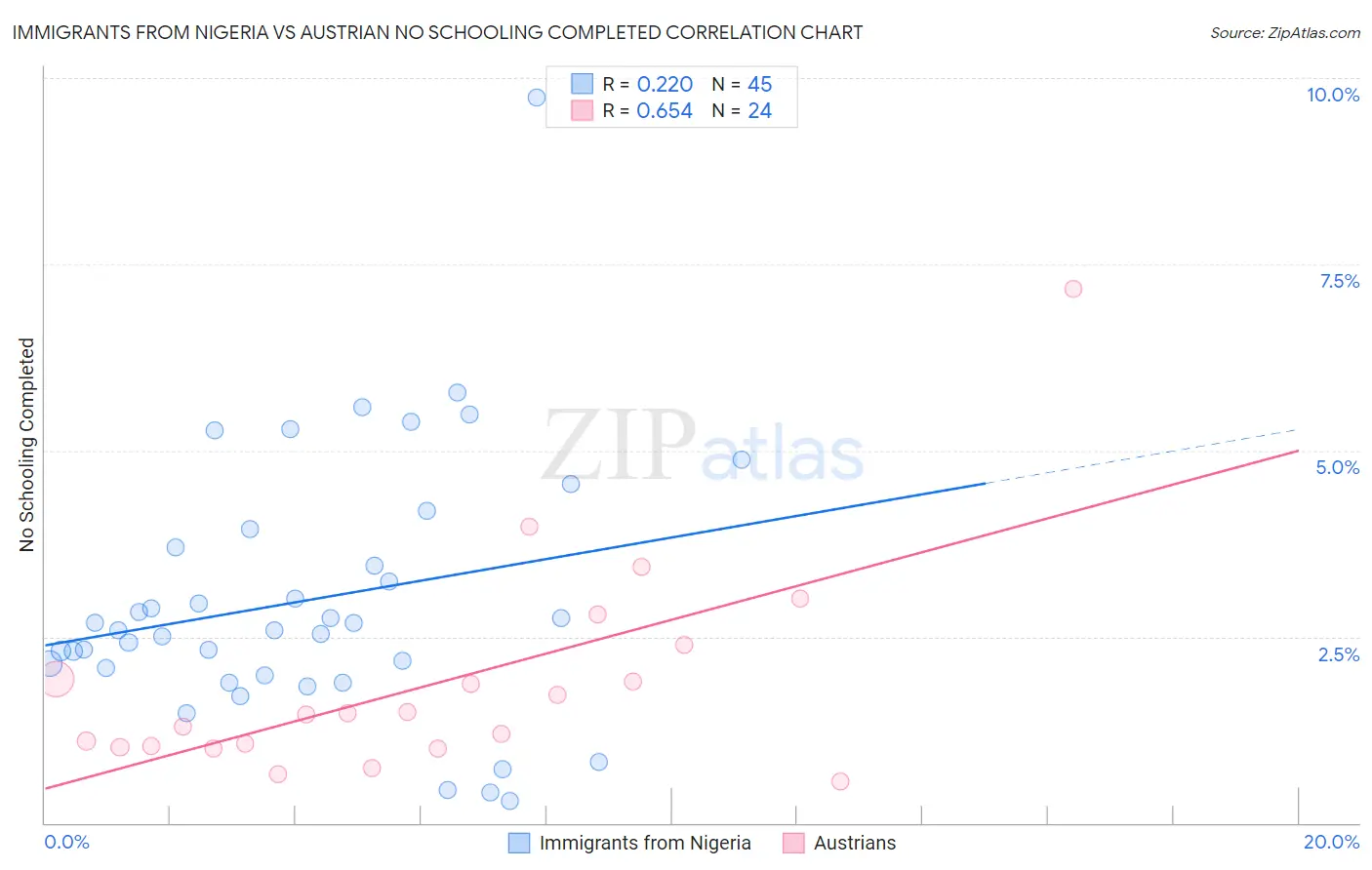 Immigrants from Nigeria vs Austrian No Schooling Completed