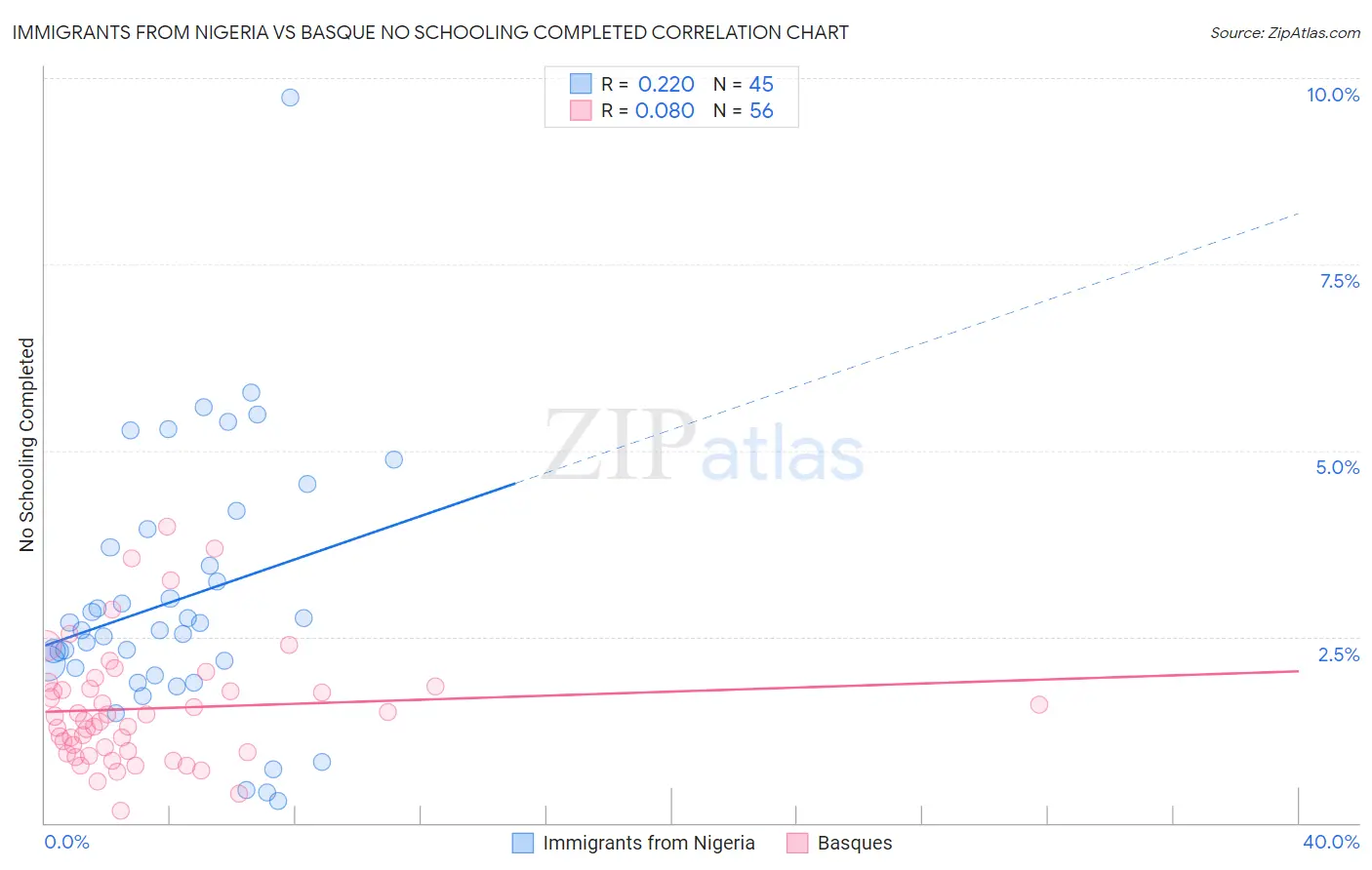 Immigrants from Nigeria vs Basque No Schooling Completed