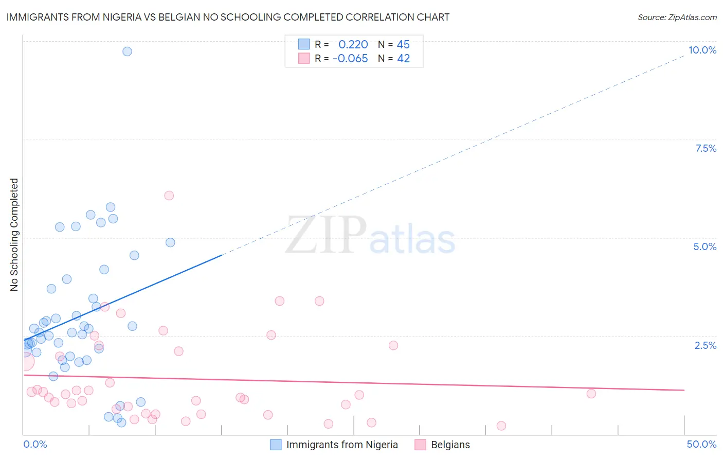 Immigrants from Nigeria vs Belgian No Schooling Completed