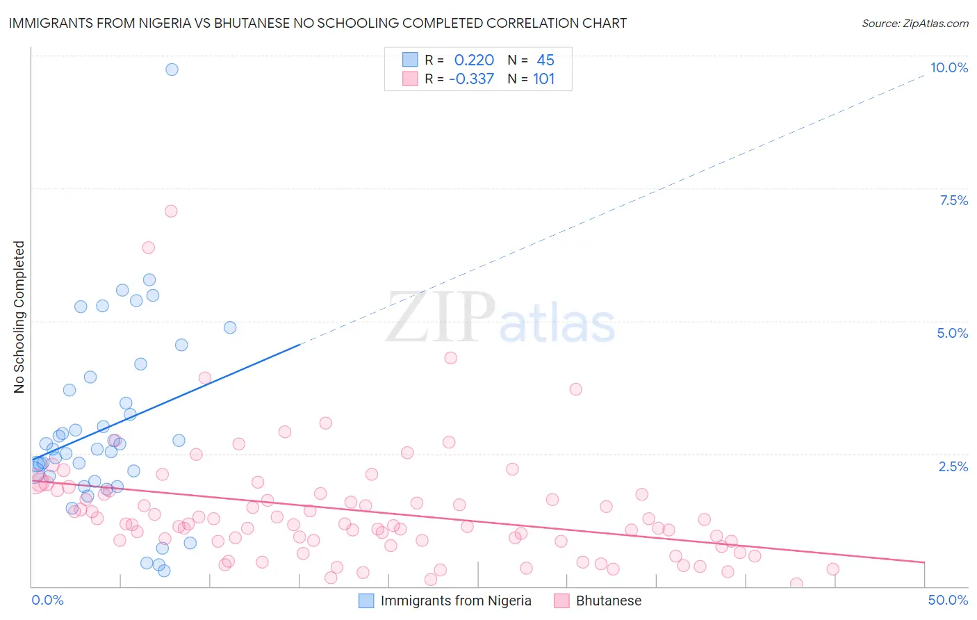 Immigrants from Nigeria vs Bhutanese No Schooling Completed