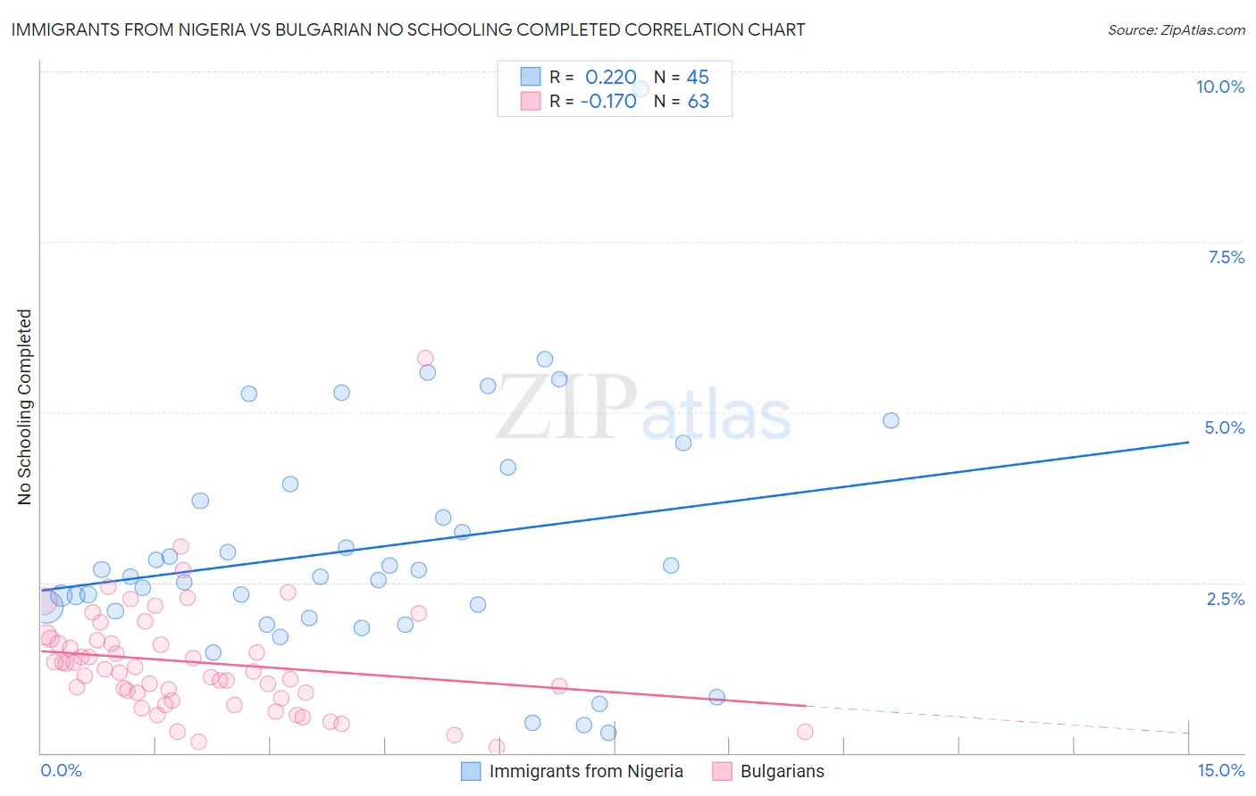 Immigrants from Nigeria vs Bulgarian No Schooling Completed