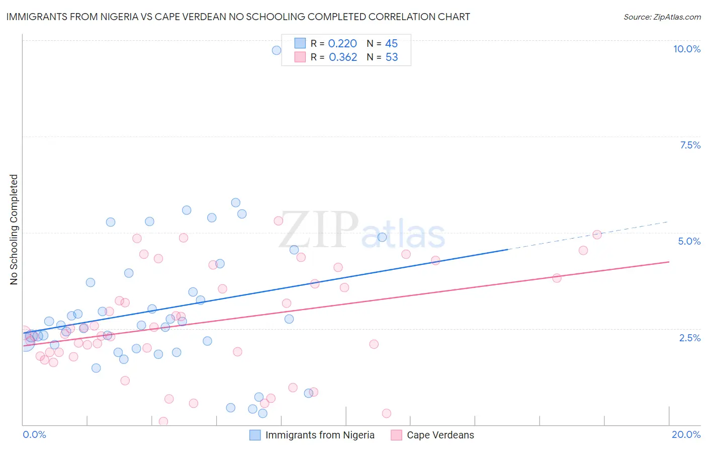 Immigrants from Nigeria vs Cape Verdean No Schooling Completed