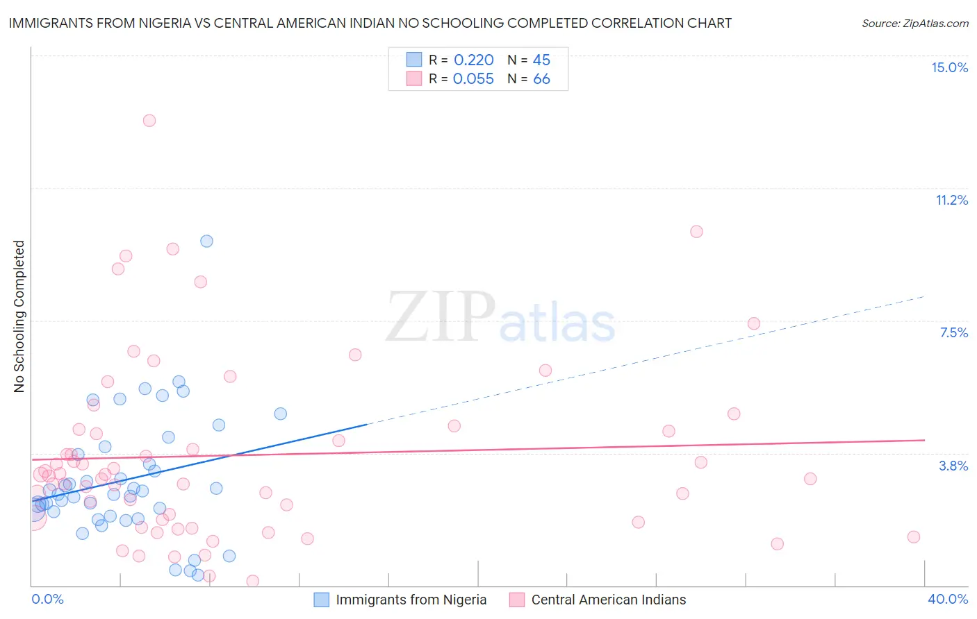 Immigrants from Nigeria vs Central American Indian No Schooling Completed