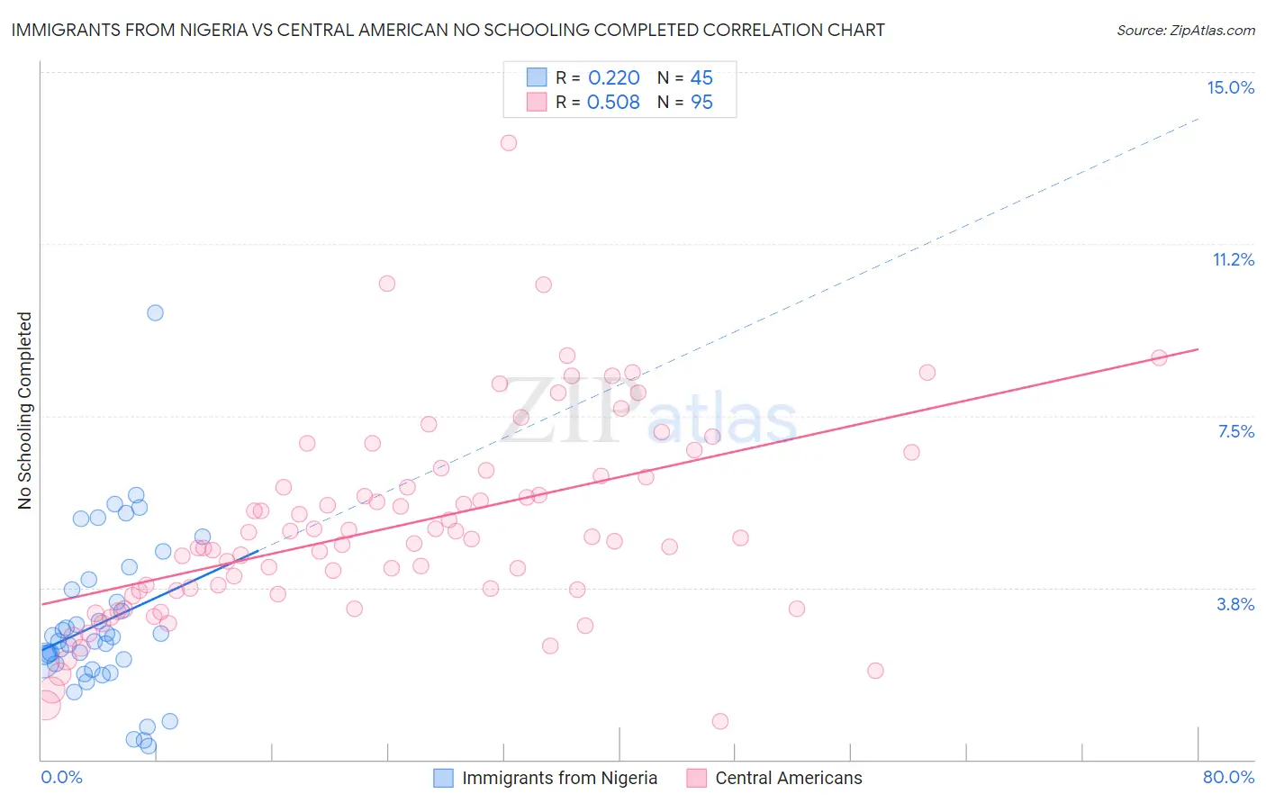 Immigrants from Nigeria vs Central American No Schooling Completed