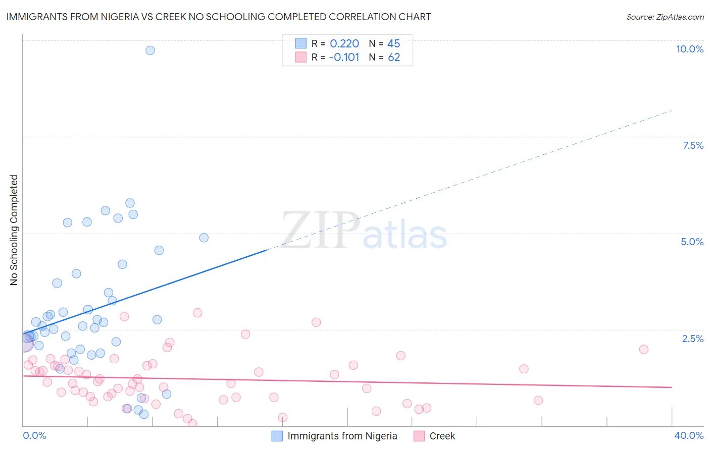Immigrants from Nigeria vs Creek No Schooling Completed