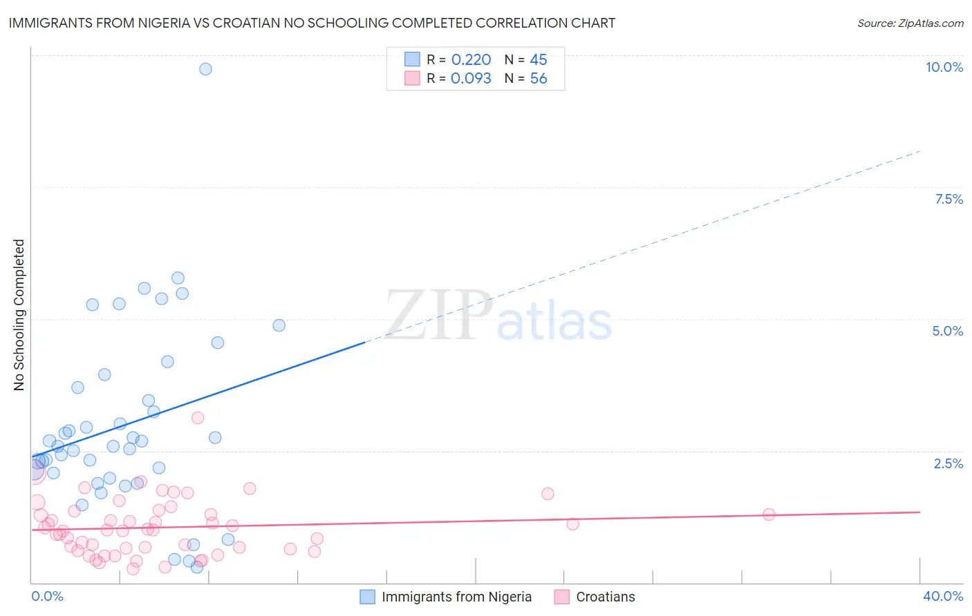 Immigrants from Nigeria vs Croatian No Schooling Completed