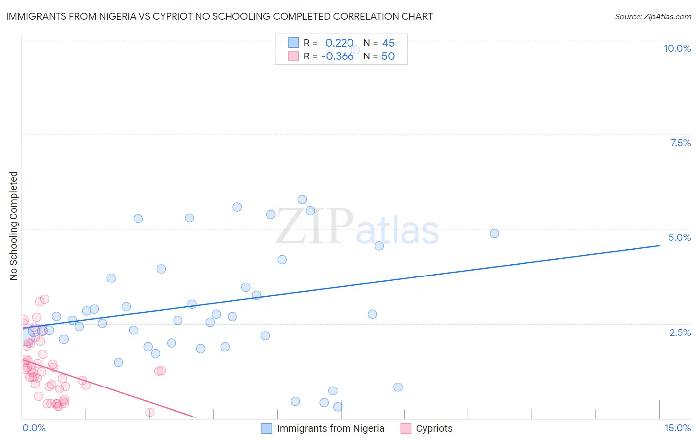 Immigrants from Nigeria vs Cypriot No Schooling Completed