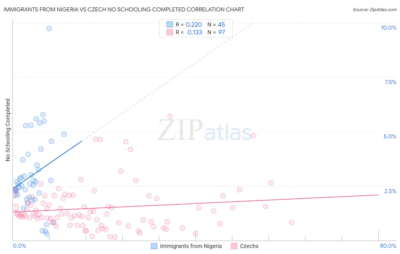 Immigrants from Nigeria vs Czech No Schooling Completed