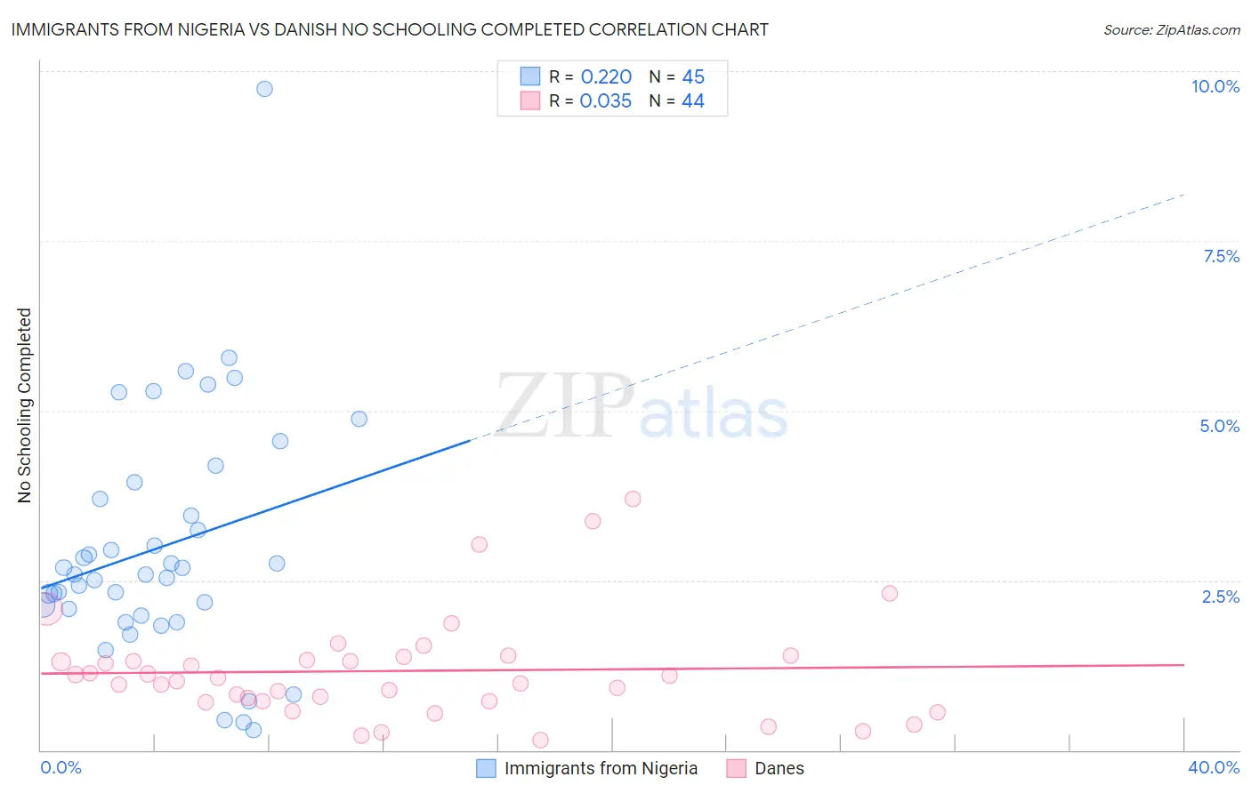 Immigrants from Nigeria vs Danish No Schooling Completed