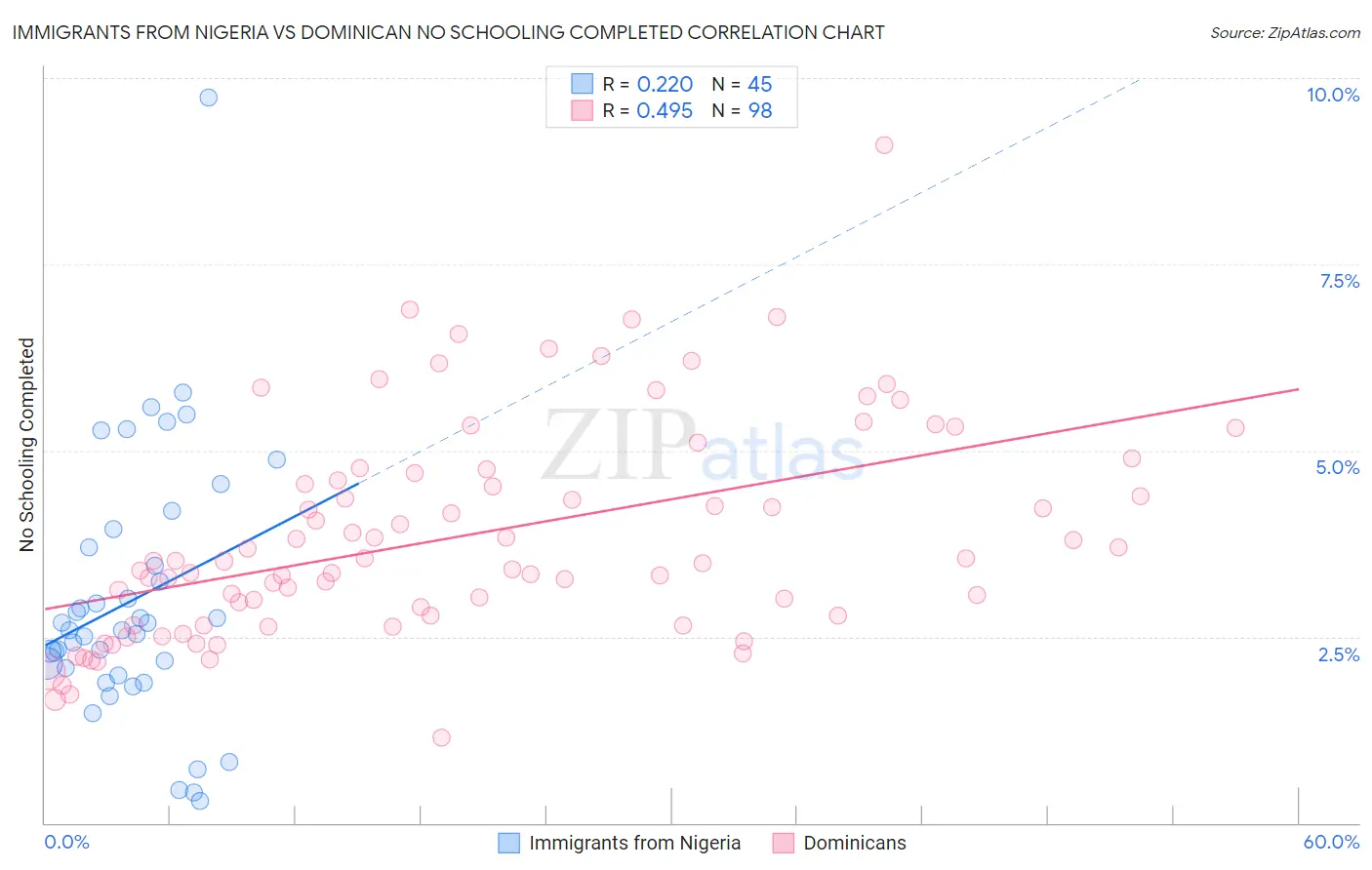 Immigrants from Nigeria vs Dominican No Schooling Completed