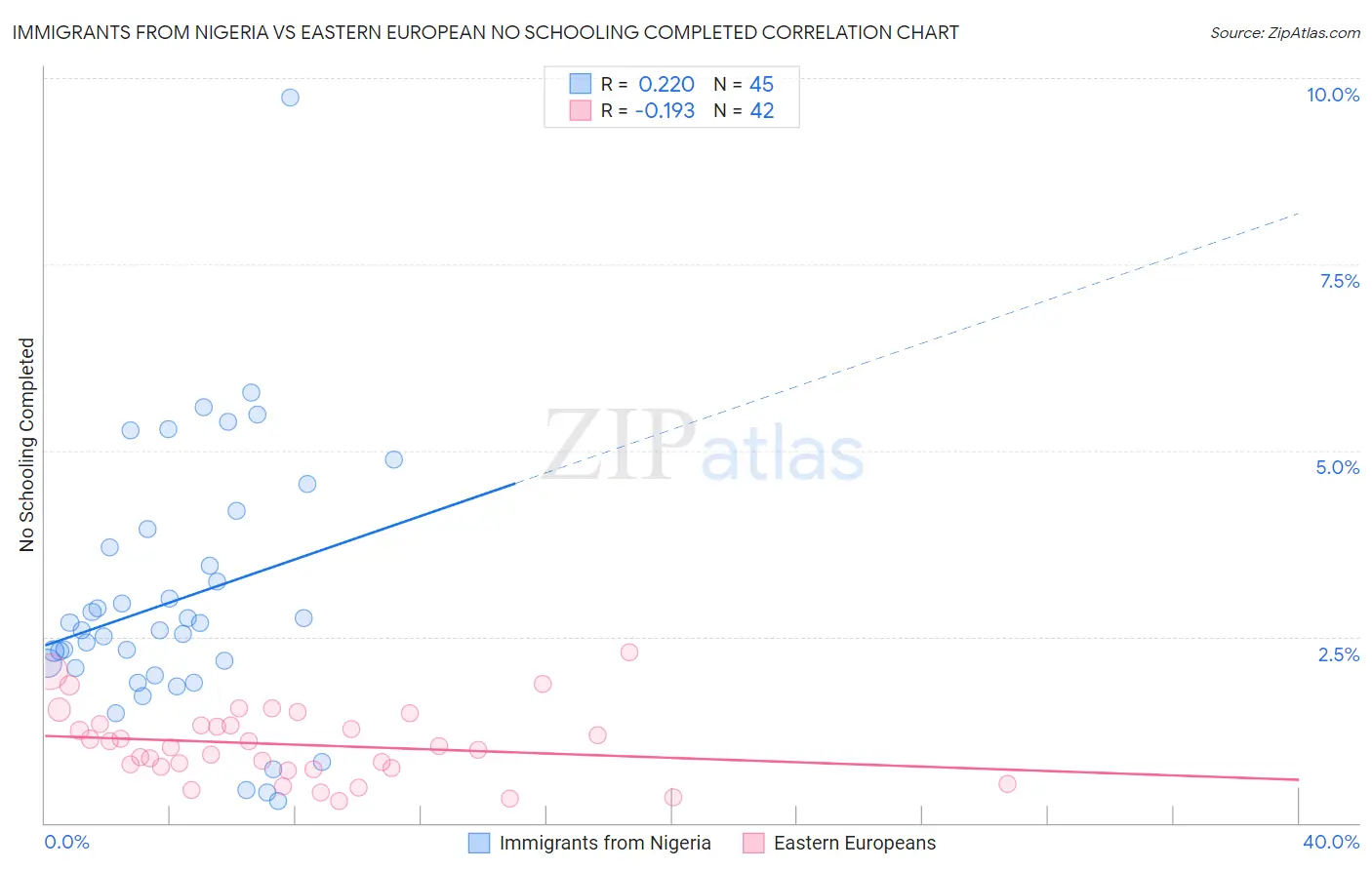 Immigrants from Nigeria vs Eastern European No Schooling Completed