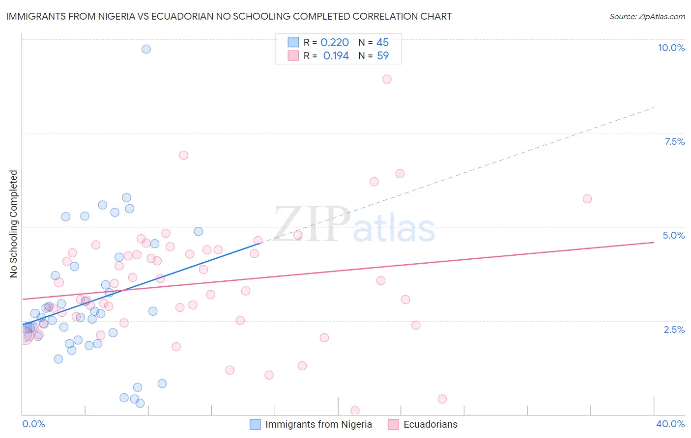 Immigrants from Nigeria vs Ecuadorian No Schooling Completed