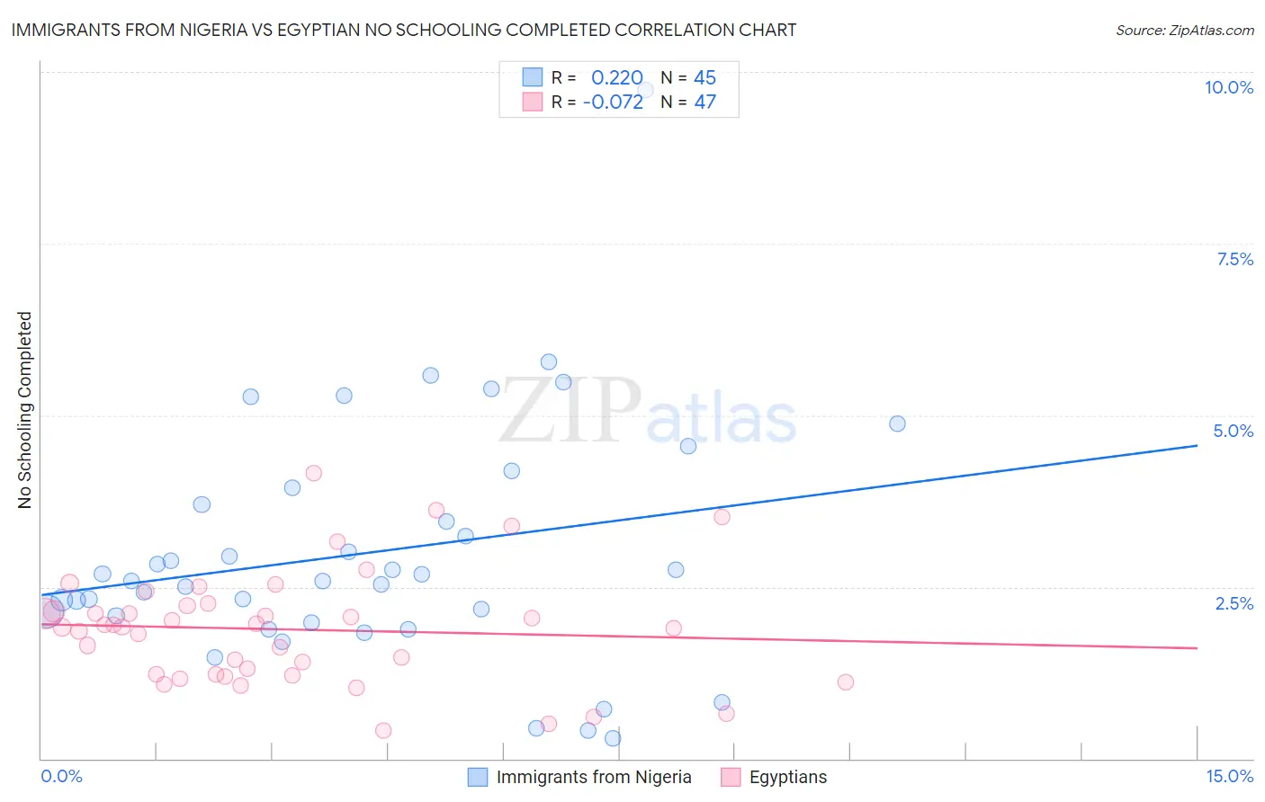 Immigrants from Nigeria vs Egyptian No Schooling Completed