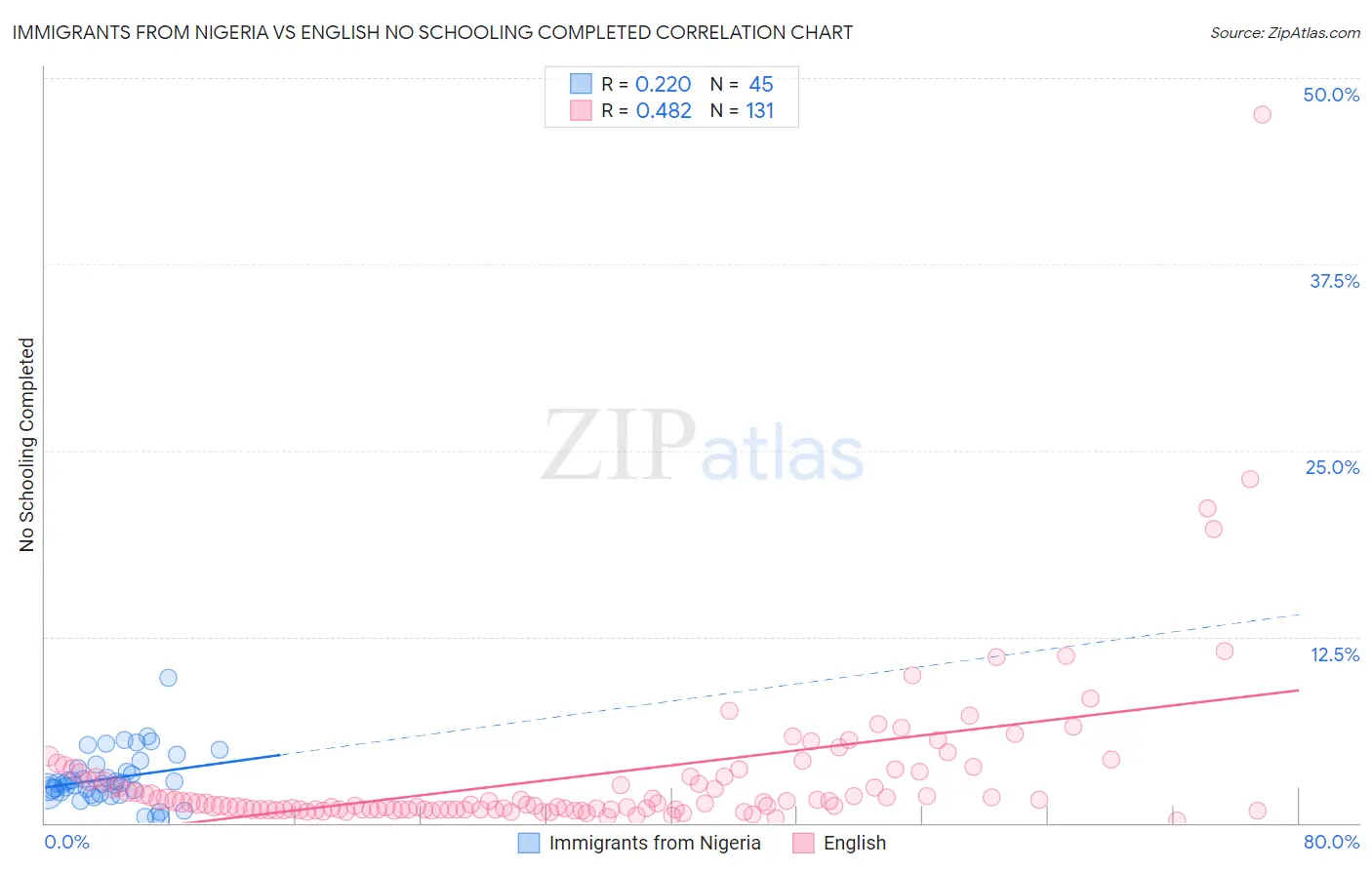 Immigrants from Nigeria vs English No Schooling Completed