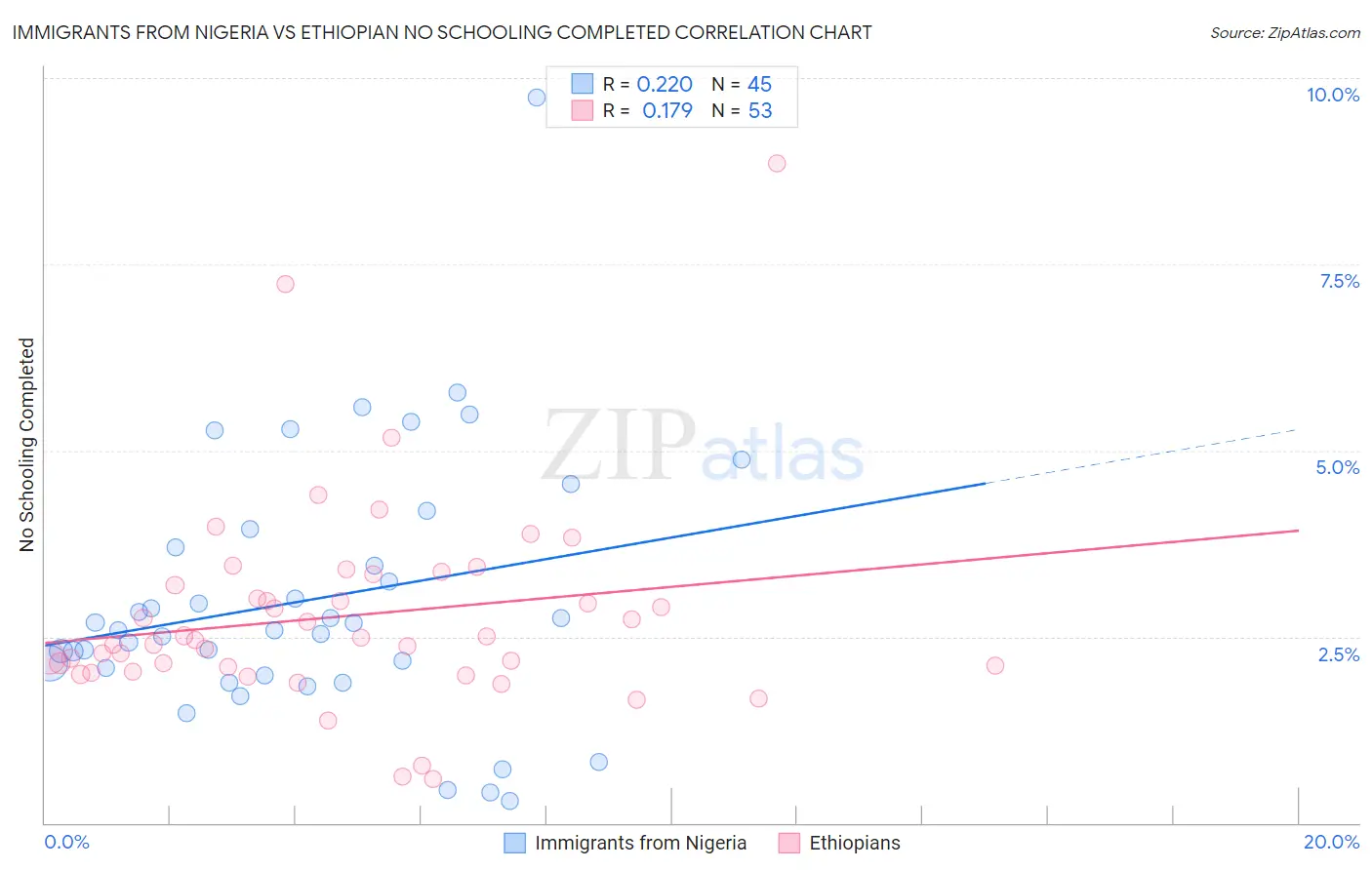 Immigrants from Nigeria vs Ethiopian No Schooling Completed