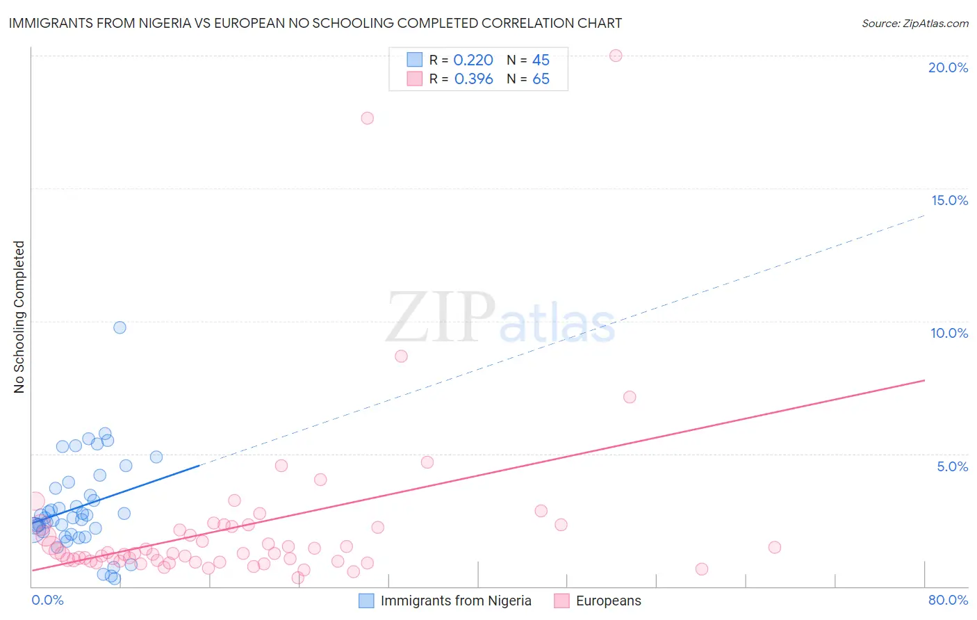 Immigrants from Nigeria vs European No Schooling Completed