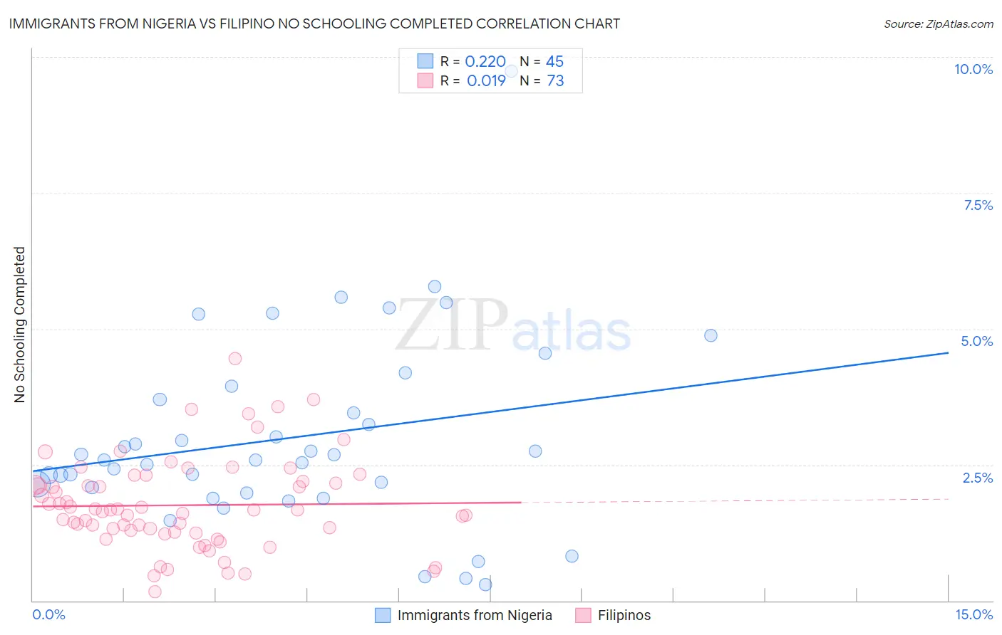 Immigrants from Nigeria vs Filipino No Schooling Completed