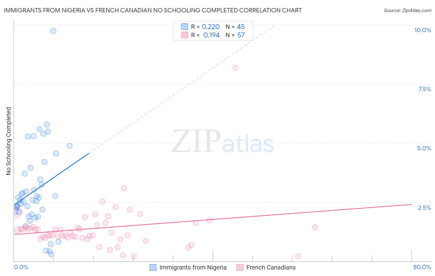 Immigrants from Nigeria vs French Canadian No Schooling Completed