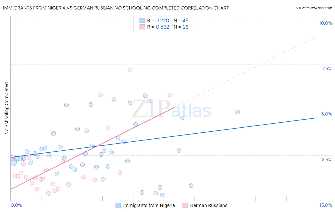 Immigrants from Nigeria vs German Russian No Schooling Completed