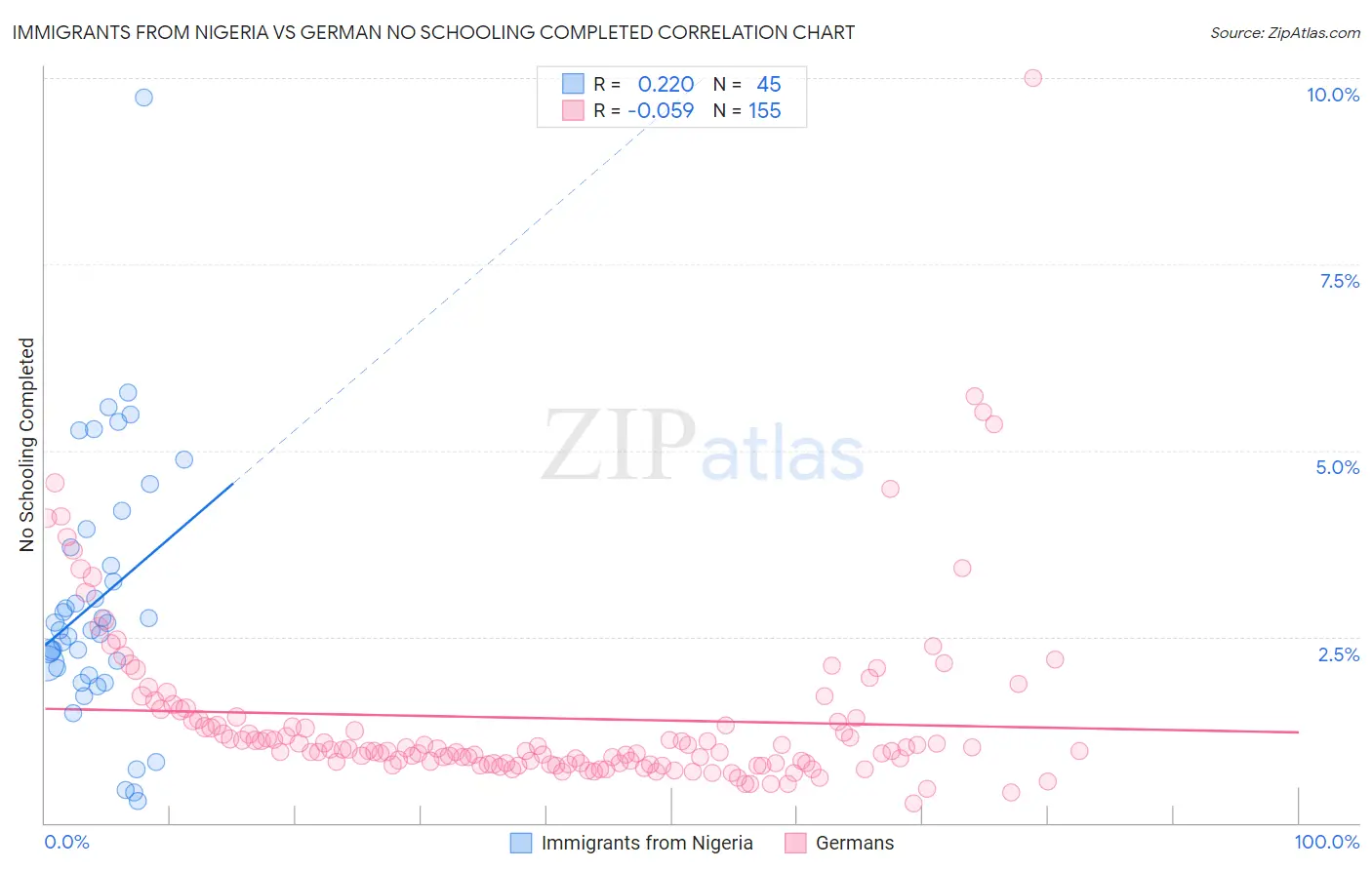 Immigrants from Nigeria vs German No Schooling Completed