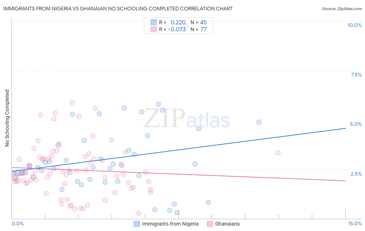 Immigrants from Nigeria vs Ghanaian No Schooling Completed