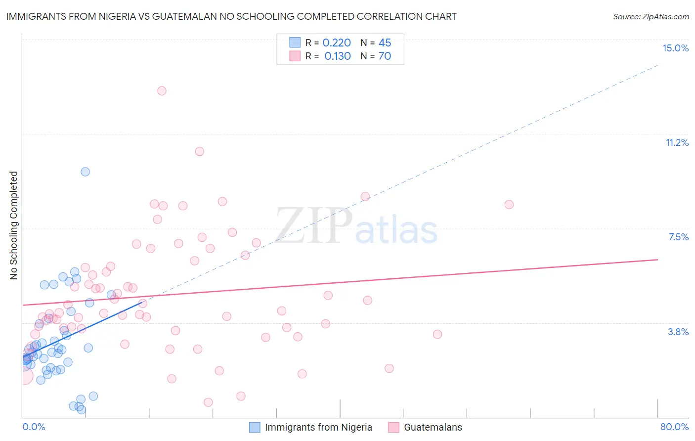 Immigrants from Nigeria vs Guatemalan No Schooling Completed