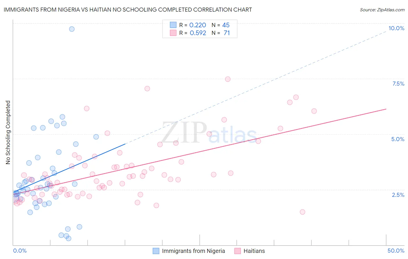 Immigrants from Nigeria vs Haitian No Schooling Completed