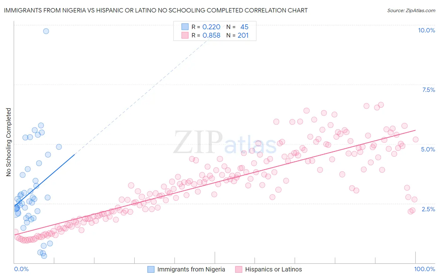 Immigrants from Nigeria vs Hispanic or Latino No Schooling Completed