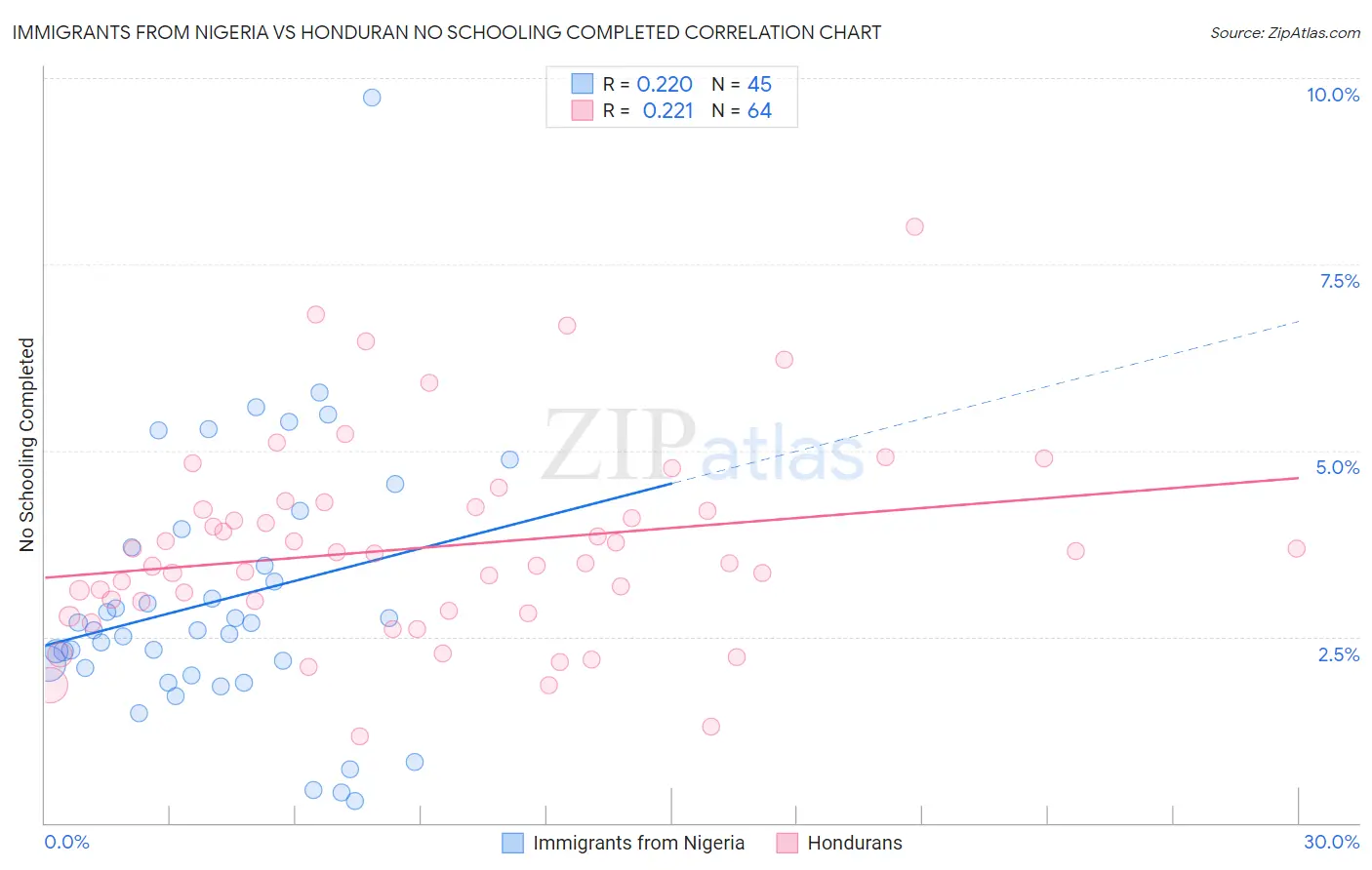 Immigrants from Nigeria vs Honduran No Schooling Completed