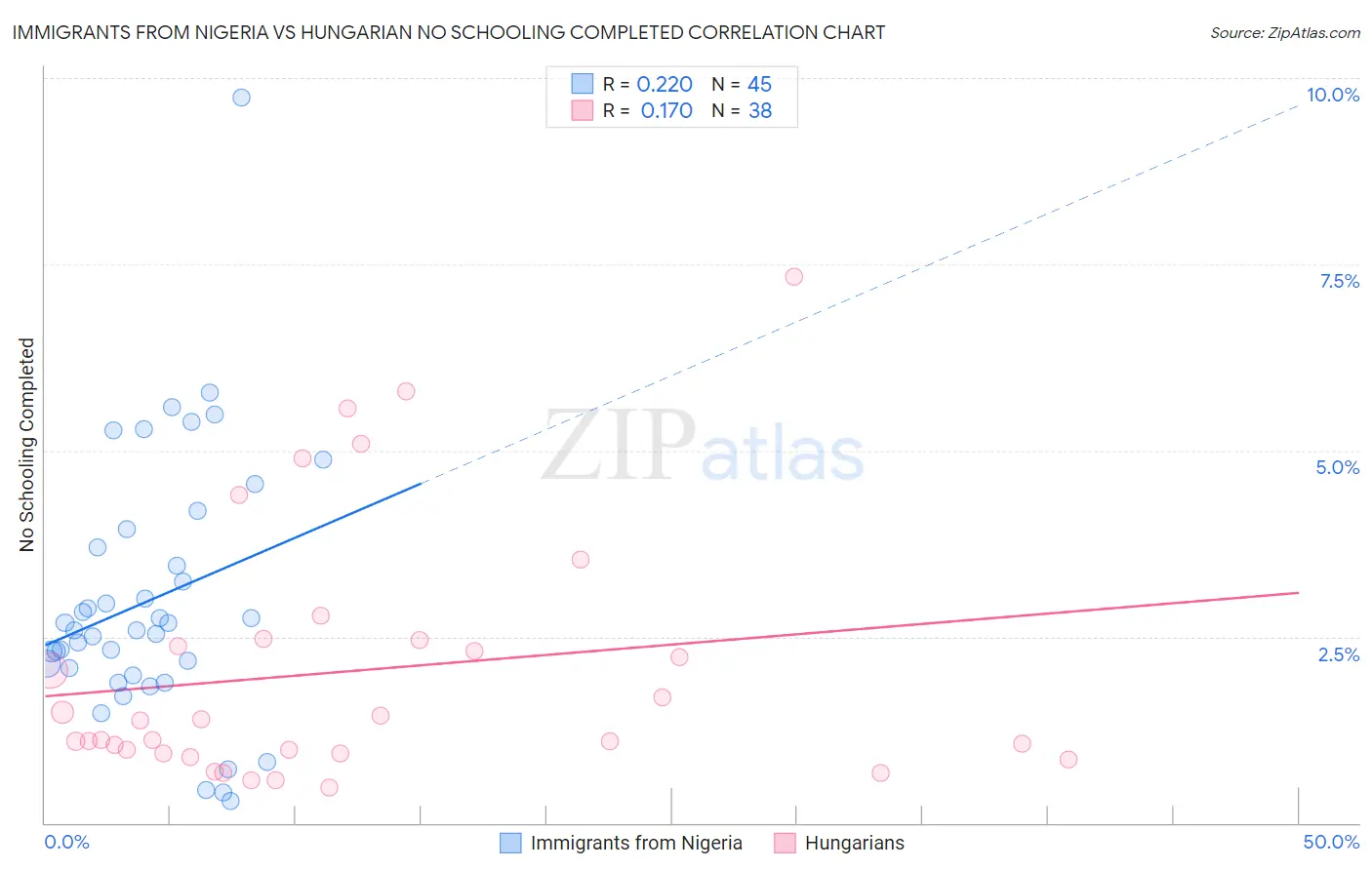 Immigrants from Nigeria vs Hungarian No Schooling Completed