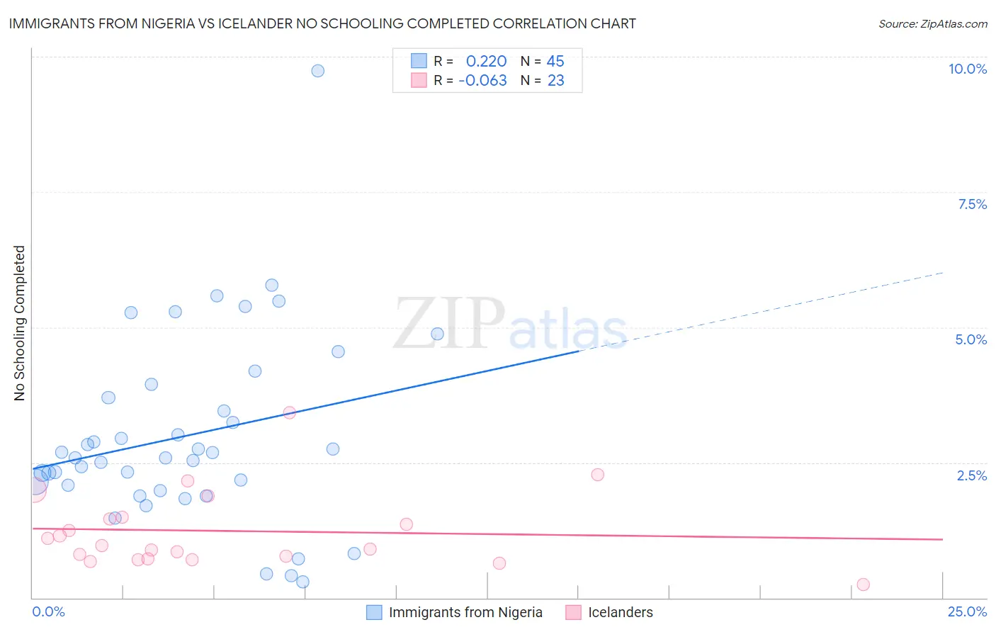 Immigrants from Nigeria vs Icelander No Schooling Completed