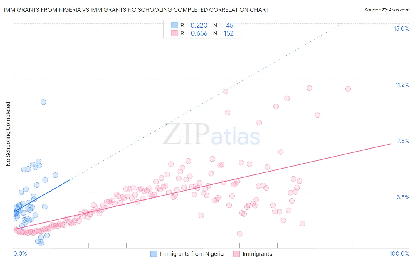 Immigrants from Nigeria vs Immigrants No Schooling Completed