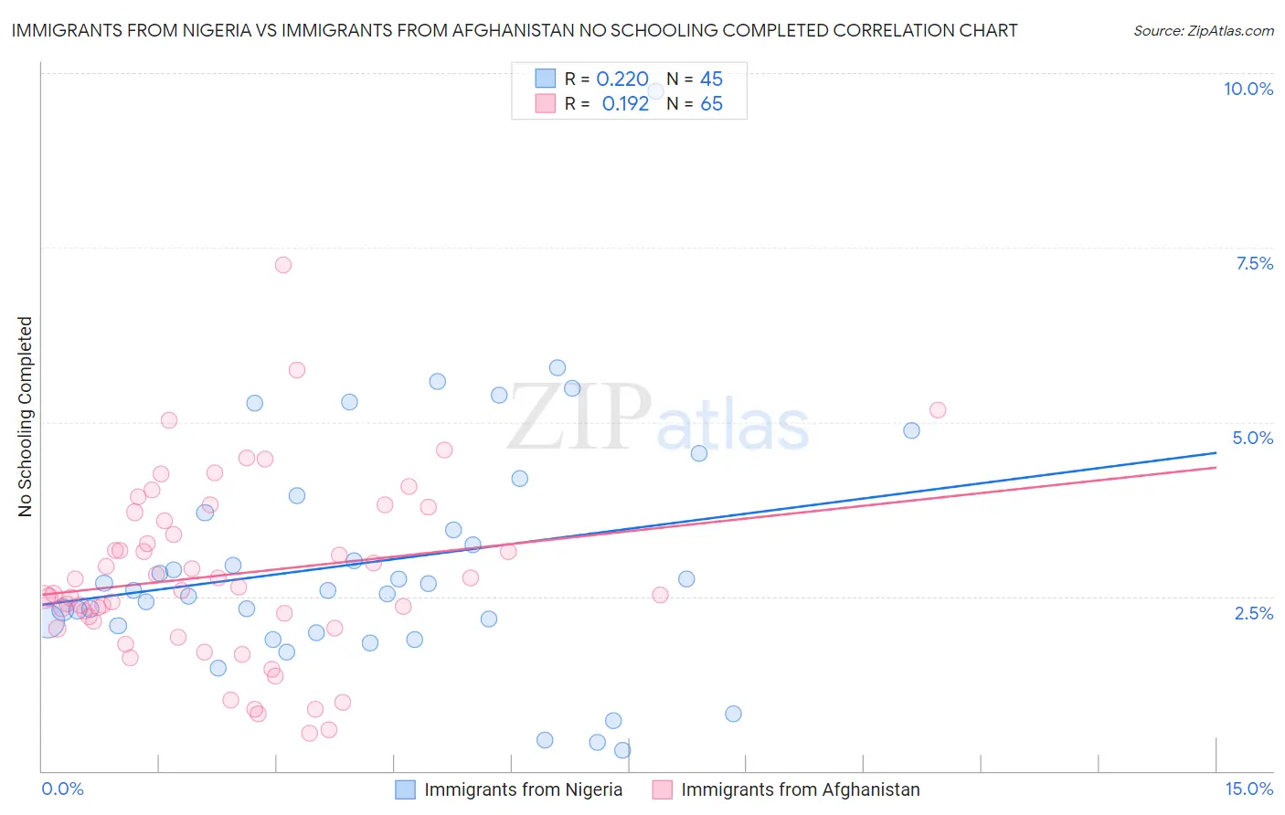 Immigrants from Nigeria vs Immigrants from Afghanistan No Schooling Completed