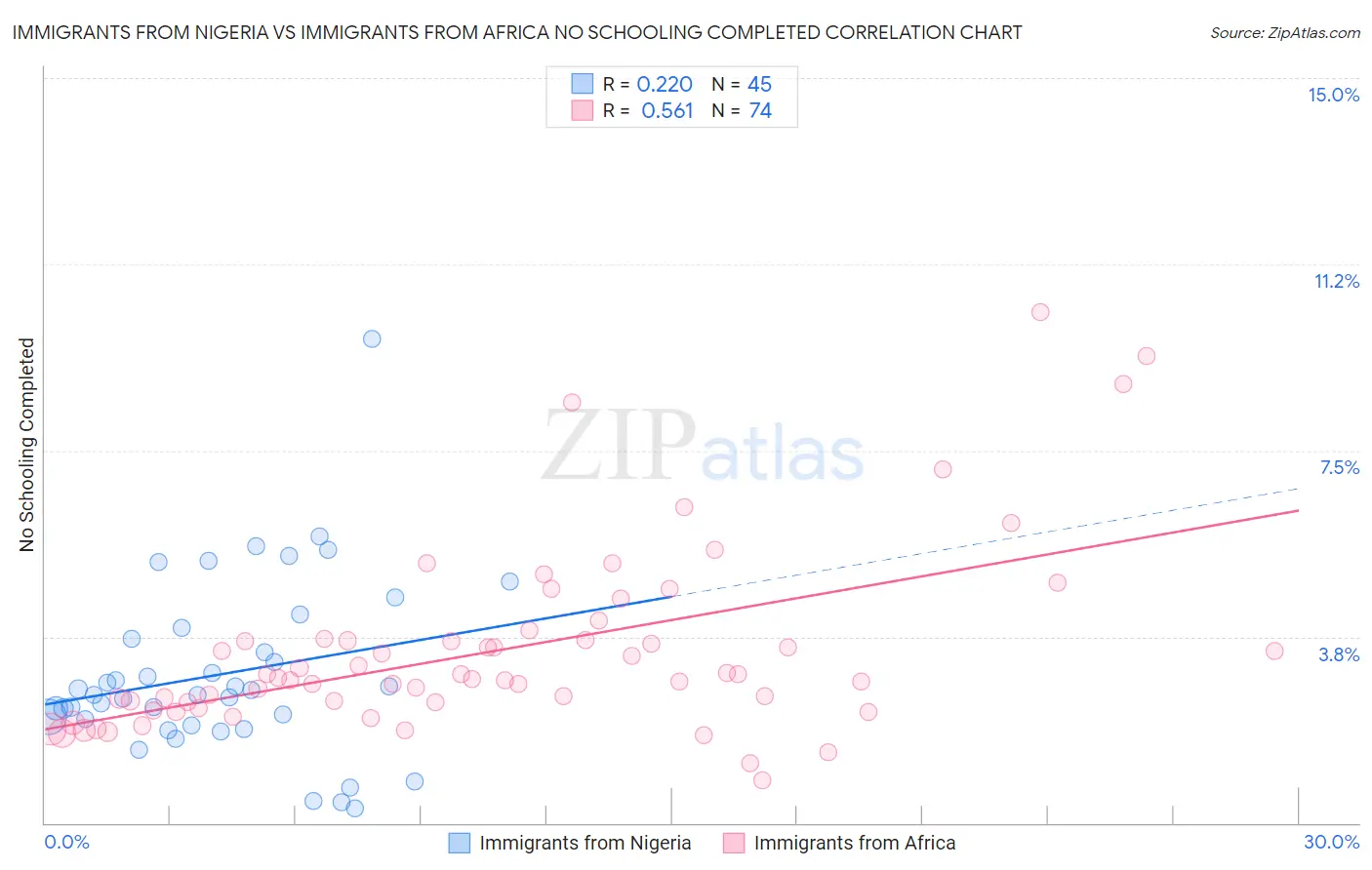 Immigrants from Nigeria vs Immigrants from Africa No Schooling Completed