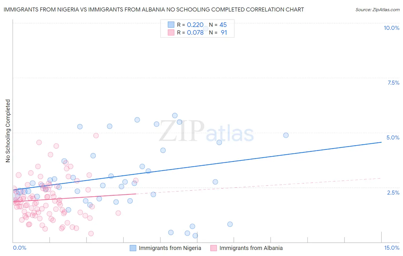 Immigrants from Nigeria vs Immigrants from Albania No Schooling Completed