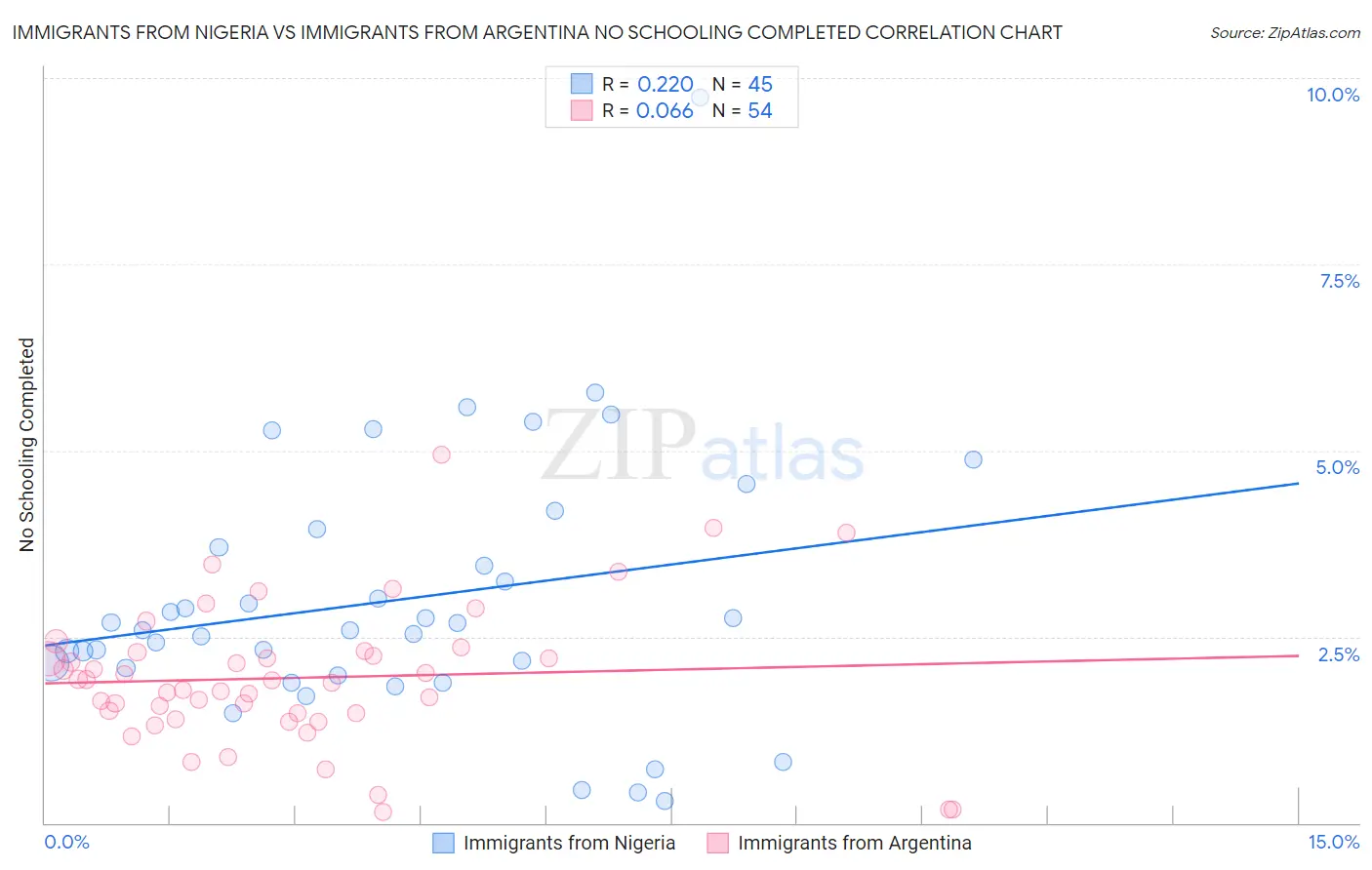 Immigrants from Nigeria vs Immigrants from Argentina No Schooling Completed