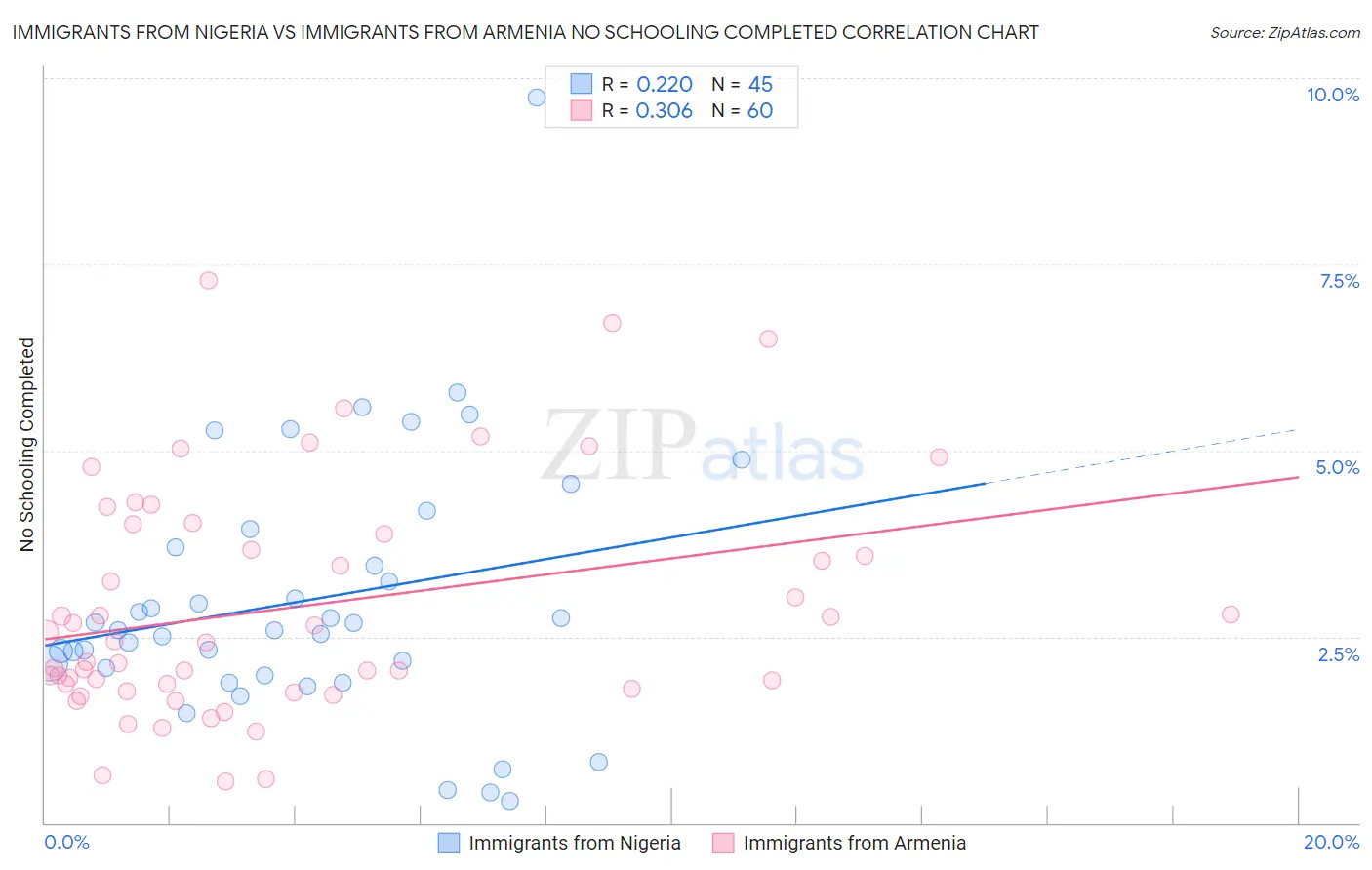 Immigrants from Nigeria vs Immigrants from Armenia No Schooling Completed