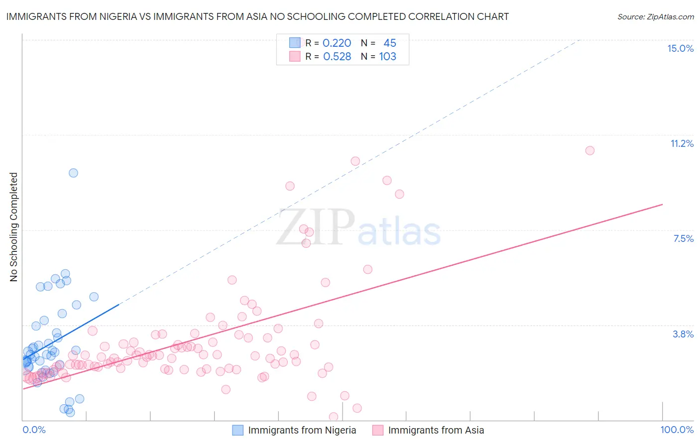 Immigrants from Nigeria vs Immigrants from Asia No Schooling Completed